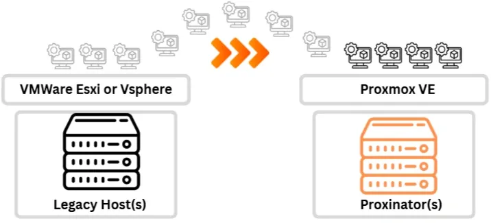 Virtual Machine Migration Process